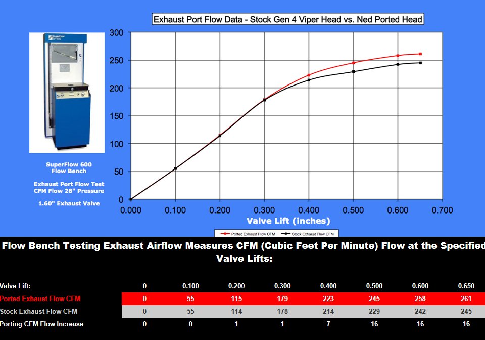 Viper Gen 4 - exhaust flow comparison